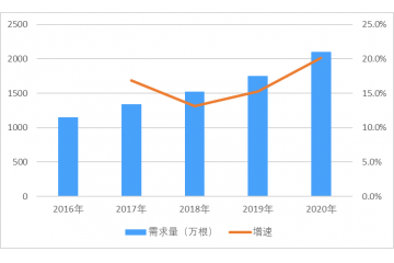 醫(yī)用可吸收蛋白縫合線市場規(guī)模將保持快速增長（附報(bào)告目錄）