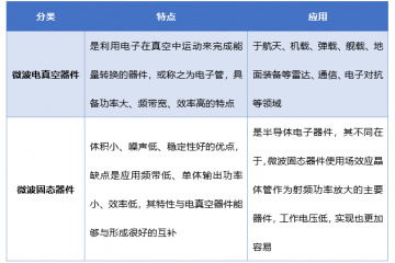 微波器件行業(yè)技術(shù)水平、特點(diǎn)及重點(diǎn)企業(yè)分析（附報(bào)告目錄）