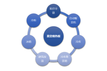 真空絕熱板行業(yè)挑戰(zhàn)、機(jī)遇和技術(shù)水平（附報(bào)告目錄）