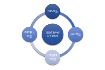 高空作業(yè)車行業(yè)利潤水平及主要進入障礙分析（附報告目錄）