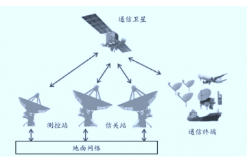 多網(wǎng)融合，構(gòu)成空天地一體化信息通信網(wǎng)絡(luò)（附報告目錄）