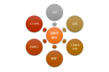 液氨和氨水行業(yè)主要需求領(lǐng)域分析（附報告目錄）