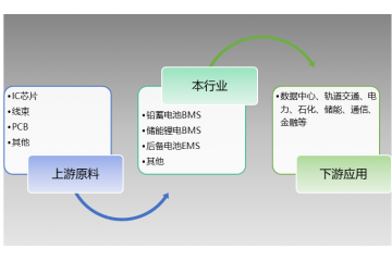 電池安全管理系統(tǒng)（BMS）市場需求及競爭格局（附報告目錄）