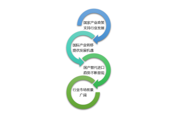 精密電子零組件行業(yè)發(fā)展特點及面臨的機遇（附報告目錄）