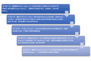生命科學試劑行業(yè)競爭格局與壁壘分析（附報告目錄）