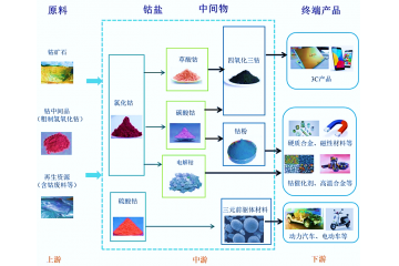 鈷行業(yè)需求情況分析（附報(bào)告目錄）