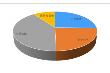 聚醚醚酮行業(yè)下游需求較為旺盛（附報(bào)告目錄）
