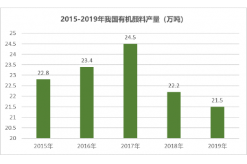 有機(jī)顏料行業(yè)產(chǎn)銷量及發(fā)展趨勢分析（附報(bào)告目錄）