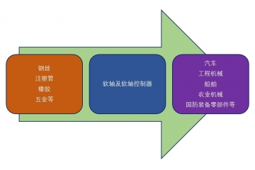 應(yīng)用于實(shí)體制造業(yè)的軟軸及軟軸控制器市場分析重點(diǎn)企業(yè)（附報(bào)告目