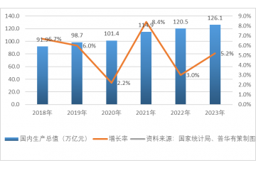 2023年我國(guó)國(guó)民經(jīng)濟(jì)回升向好，國(guó)內(nèi)生產(chǎn)總值同比增長(zhǎng)5.2%