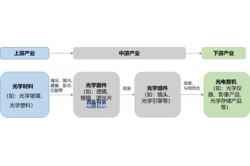 精密光學(xué)行業(yè)細(xì)分市場及下游細(xì)分領(lǐng)域應(yīng)用前景預(yù)測