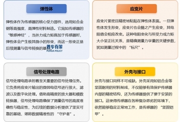 六維力矩傳感器行業(yè)核心技術(shù)、產(chǎn)業(yè)鏈及市場前景深度剖析
