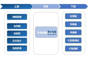 半導(dǎo)體掩膜版行業(yè)全景洞察：產(chǎn)業(yè)鏈、市場與競爭格局