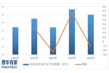 風(fēng)電齒輪油行業(yè)市場規(guī)模及主要企業(yè)市場占有率分析