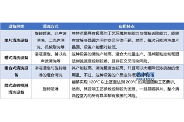 半導(dǎo)體清洗設(shè)備行業(yè)全景洞察：現(xiàn)狀、趨勢(shì)與競(jìng)爭(zhēng)格局