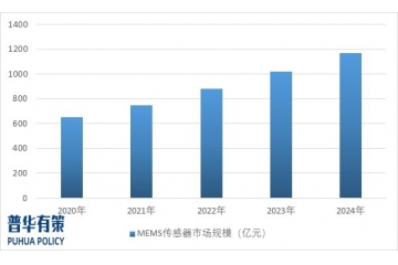 MEMS傳感器行業(yè)市場規(guī)模及發(fā)展趨勢預測