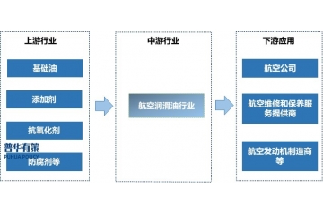 航空潤(rùn)滑油行業(yè)競(jìng)爭(zhēng)格局、發(fā)展特征及進(jìn)入壁壘分析