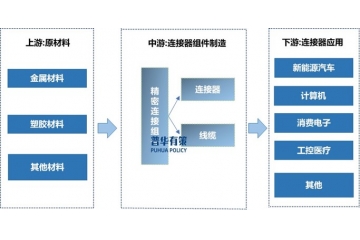 連接器組件行業(yè)深度剖析：產(chǎn)業(yè)鏈、市場(chǎng)動(dòng)態(tài)與細(xì)分領(lǐng)域趨勢(shì)
