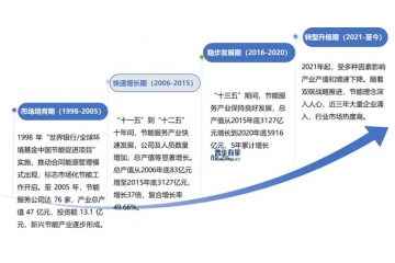 節(jié)能服務(wù)產(chǎn)業(yè)發(fā)展規(guī)模、趨勢(shì)與壁壘解析