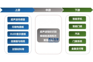 超聲波指紋識別行業(yè)：技術(shù)變革驅(qū)動(dòng)行業(yè)崛起與市場拓展