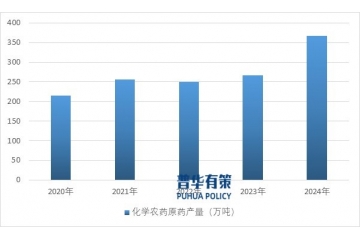 全球與中國農(nóng)藥行業(yè)發(fā)展現(xiàn)狀、產(chǎn)業(yè)鏈分析及競爭格局研究