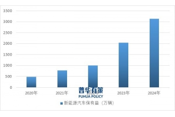 政策支持下，中國充電樁市場份額有望進一步擴大