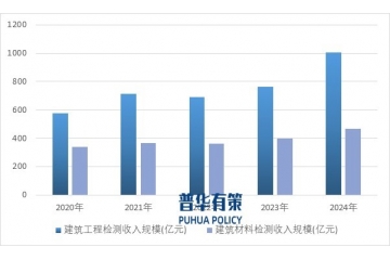 中國建筑工程檢驗檢測行業(yè)全景分析：產(chǎn)業(yè)鏈、市場格局與發(fā)展趨勢