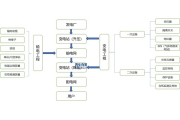 輸配電及控制設備行業(yè)全景解析：市場規(guī)模、技術趨勢與競爭格局