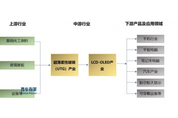 超薄柔性玻璃(UTG)行業(yè)發(fā)展現(xiàn)狀、競爭格局、專利情況與產(chǎn)業(yè)