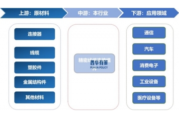 精密線纜連接組件行業(yè)產(chǎn)業(yè)鏈、下游需求趨勢(shì)與市場(chǎng)競(jìng)爭格局