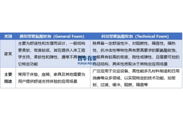 聚氨酯軟泡行業(yè)：產(chǎn)業(yè)鏈深度剖析與競(jìng)爭格局解讀
