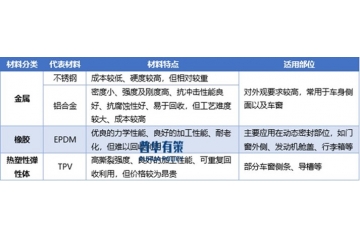 汽車外飾密封件行業(yè)：需求驅(qū)動、材料升級與競爭格局解析