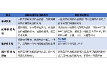 低空經(jīng)濟產(chǎn)業(yè)為測風(fēng)激光雷達行業(yè)打開了全新應(yīng)用場景與市場空間
