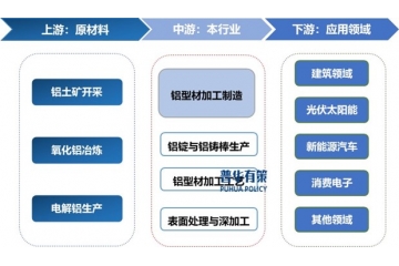 鋁型材行業(yè)深度報告：產(chǎn)業(yè)鏈、產(chǎn)量分析與競爭分層
