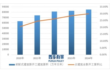 中國裝配式PC構(gòu)件行業(yè)：政策驅(qū)動、市場格局與未來趨勢 