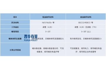全球高溫超導(dǎo)材料市場規(guī)模預(yù)計(jì)到2030年將超百億，并開辟新市