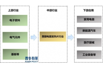 厚膜電路發(fā)熱片行業(yè)產業(yè)鏈剖析、競爭格局及未來重點投資方向分析