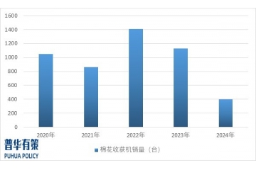 棉花收獲機(jī)行業(yè)市場(chǎng)規(guī)模、技術(shù)特點(diǎn)及重點(diǎn)企業(yè)調(diào)研情況