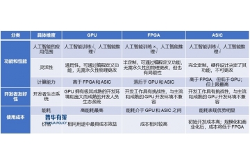 AI計(jì)算加速芯片行業(yè)主流細(xì)分芯片剖析及未來(lái)趨勢(shì)預(yù)測(cè)