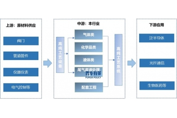 工藝介質供應系統產業(yè)透視：上下游生態(tài)、發(fā)展趨勢與企業(yè)格局