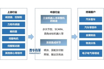 未來(lái)中國(guó)工業(yè)機(jī)器人市場(chǎng)依然具備較高發(fā)展?jié)摿?>
                                </div><div   id="qqgccqmqhdzh"   class="text">
                                    <div   id="qqgccqmqhdzh"   class="title">未來(lái)中國(guó)工業(yè)機(jī)器人市場(chǎng)依然具備較高發(fā)展?jié)摿?/div>
                                    <div   id="qqgccqmqhdzh"   class="desc">未來(lái)中國(guó)工業(yè)機(jī)器人市場(chǎng)依然具備較高發(fā)展?jié)摿?、工業(yè)機(jī)器人產(chǎn)品界定及分類情況工業(yè)機(jī)器人是自動(dòng)化控制的、可重復(fù)編程的多功能機(jī)械執(zhí)行機(jī)構(gòu)，該機(jī)構(gòu)具有三個(gè)及以上的關(guān)節(jié)軸，能夠借助編制的程序處理各類工業(yè)自動(dòng)化任務(wù)。傳統(tǒng)的工業(yè)機(jī)器人具備速度快、精度高、負(fù)載范圍廣...</div>
                                    <div   id="qqgccqmqhdzh"   class="date">
                                        <img class="img-fluid" src="/template/pc/images/095fed63b45e7195657207eeee606fcc.png" alt="">
                                        <span>2025-07-02</span>
                                    </div>
                                    <div   id="qqgccqmqhdzh"   class="btn">查看詳情</div>
                                </div></a></li>
					                       </ul>
                </div>
                <div   id="qqgccqmqhdzh"   class="commonPaging container clearfix">
					 
			<a href="/xinwenzixun/?page=1" class="prev"><span>首頁(yè)</span></a>
		 
			<a href="/xinwenzixun/?page=8" class="prev"><span><</span></a>
		 
			<a href="/xinwenzixun/?page=10" class="next"><span>></span></a>
		 
			<a href="/xinwenzixun/?page=791" class="next"><span>末頁(yè)</span></a>
		                </div>
            </div>
        </div>
	<!-- footer start -->
	          <footer class="footer" id="footer">
            <div   id="qqgccqmqhdzh"   class="container top">
                <div   id="qqgccqmqhdzh"   class="footerlogo">
                    <div   id="qqgccqmqhdzh"   class="logo">
                        <img src="/template/pc/images/9099039061473797687deb2ad90fe12e.png" style="max-width: 180px;" class="img-fluid" alt="">
                    </div>
                    <p>
                        服務(wù)熱線 :
                        <span>010-89218002</span>
                        <span>/</span>
                        <span>13911702652</span>
                    </p>
                    <p>公司地址 : 中國(guó)北京市海淀區(qū)白家疃尚水園</p>
                    <p>1號(hào)樓5層</p>
                    <p>郵箱 : puhua_policy@126.com  /  13911702652@139.com</p>
                </div>
                <div   id="qqgccqmqhdzh"   class="footernav">
                    <ul>
                        <li><a href="/">首頁(yè)</a></li>
														<li><i>產(chǎn)品與服務(wù)</i>
							                             <div   id="qqgccqmqhdzh"   class="children">
																	<a href="/xingyeyanjiubaogao/">行業(yè)研究報(bào)告</a>
								 									<a href="/kexingxingyanjiubaogao/">可行性研究報(bào)告</a>
								 									<a href="/shangyejihuashu/">商業(yè)計(jì)劃書(shū)</a>
								 									<a href="/zhuanxiangdiaoyanbaogao/">專項(xiàng)調(diào)研報(bào)告</a>
								                             </div>
							  
                        </li>
						 <li><a href="/gongsiyoushi/">公司優(yōu)勢(shì)</a>   
                        </li>
													<li><i>新聞資訊</i>
							                             <div   id="qqgccqmqhdzh"   class="children">
																	<a href="/gongsidongtai/">公司動(dòng)態(tài)</a>
								 									<a href="/xingyezixun/">行業(yè)資訊</a>
								                             </div>
							  
                        </li>
						 <li><a href="/hezuoliucheng/">合作流程</a>   
                        </li>
													<li><i>關(guān)于我們</i>
							                             <div   id="qqgccqmqhdzh"   class="children">
																	<a href="/gongsijianjie/">公司簡(jiǎn)介</a>
								 									<a href="/zuzhijiagou/">組織架構(gòu)</a>
								 									<a href="http://www.yh0799.cn/gongsijianjie/#contactUs">聯(lián)系我們</a>
								 									<a href="/mianzeshengming/">免責(zé)聲明</a>
								                             </div>
							  
                        </li>
						                    </ul>
                </div>
                <div   id="qqgccqmqhdzh"   class="wx">
                    <div   id="qqgccqmqhdzh"   class="img">
                        <img src="/uploads/allimg/20191211/2-19121110341C28.jpg" class="img-fluid" alt="">
                        <p>微信公眾號(hào)</p>
                    </div>
                    <div   id="qqgccqmqhdzh"   class="img">
                        <img src="/uploads/allimg/20190927/1-1Z92G620033V.png" class="img-fluid" alt="">
                        <p>微信咨詢</p>
                    </div>
                </div>
            </div>
            <div   id="qqgccqmqhdzh"   class="ban">
                Copyright ?2018-2019 北京普華有策信息咨詢有限公司 版權(quán)所有 | <a  rel="nofollow" target="_blank">京ICP備19010306號(hào)</a>            </div>
        </footer>
	<script>(function() {var _53code = document.createElement("script");_53code.src = "https://tb.53kf.com/code/code/1c6d4b16c16b7380e1fac816305f6aa63/1";var s = document.getElementsByTagName("script")[0]; s.parentNode.insertBefore(_53code, s);})();</script><script>
var _hmt = _hmt || [];
(function() {
  var hm = document.createElement("script");
  hm.src = "https://#/hm.js?8a90dc43a09a2ac0b305d8fe8212eaab";
  var s = document.getElementsByTagName("script")[0]; 
  s.parentNode.insertBefore(hm, s);
})();
</script>
	<!-- footer end -->
    
<footer>
<div class="friendship-link">
<p>感谢您访问我们的网站，您可能还对以下资源感兴趣：</p>
<a href="http://www.yh0799.cn/" title="亚洲aⅴ综合色区无码一区,94久久国产乱子伦精品免费,r级无码视频在线观看,藏春阁福利视频">亚洲aⅴ综合色区无码一区,94久久国产乱子伦精品免费,r级无码视频在线观看,藏春阁福利视频</a>

<div class="friend-links">


</div>
</div>

</footer>


<script>
(function(){
    var bp = document.createElement(