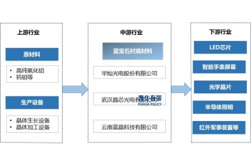 藍(lán)寶石襯底材料行業(yè)：應(yīng)用拓展、技術(shù)革新與市場(chǎng)競(jìng)爭(zhēng)