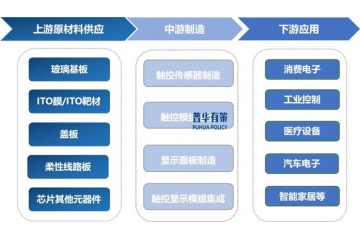 觸控顯示產(chǎn)業(yè)深度報告：現(xiàn)狀、趨勢與企業(yè)競爭格局