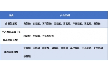 動物營養(yǎng)行業(yè)發(fā)展概況和趨勢