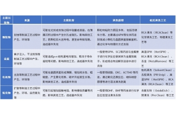 技術(shù)進(jìn)步下游拓展和國(guó)產(chǎn)化驅(qū)動(dòng)下半導(dǎo)體清洗設(shè)備行業(yè)發(fā)展空間廣闊