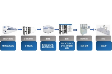 光伏行業(yè)擴(kuò)產(chǎn)需求和技術(shù)革新推動(dòng)濕法設(shè)備行業(yè)高速增長(zhǎng)。