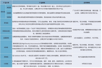 電子產(chǎn)品輕量化、高頻化推動(dòng)PCB向高密、柔性、集成化發(fā)展。