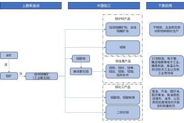 鉬行業(yè)產(chǎn)業(yè)鏈剖析及行業(yè)供需情況分析