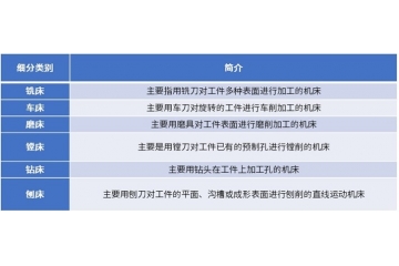 市場(chǎng)對(duì)高端數(shù)控機(jī)床的需求預(yù)計(jì)將于2029年達(dá)到3,984.3