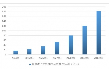 高性能含氟功能膜行業(yè)下游市場(chǎng)規(guī)模預(yù)測(cè)分析、行業(yè)壁壘及主要玩家